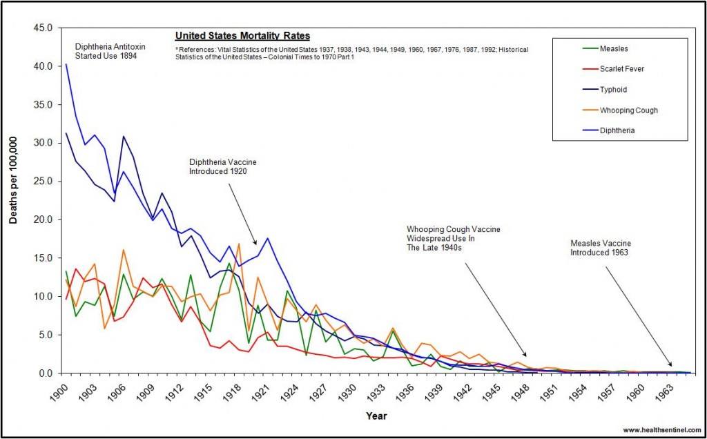 Vaccine-graph-us-deaths-1900-19651-1024x636